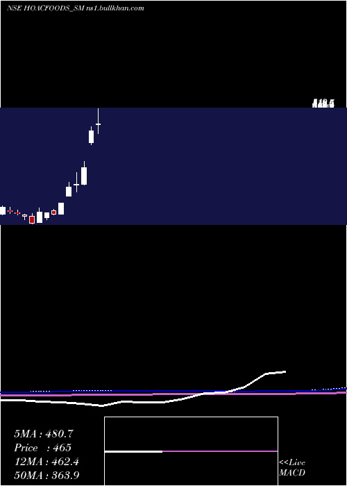  monthly chart HoacFoods