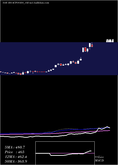  weekly chart HoacFoods