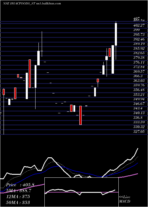  Daily chart HoacFoods