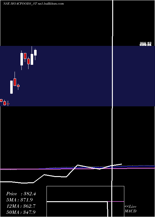  monthly chart HoacFoods