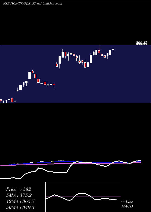  weekly chart HoacFoods