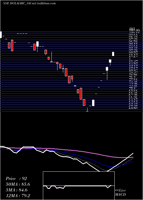  Daily chart HolmarcOpto