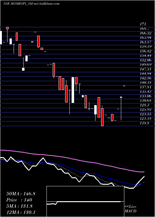  Daily chart HomesfyRealty