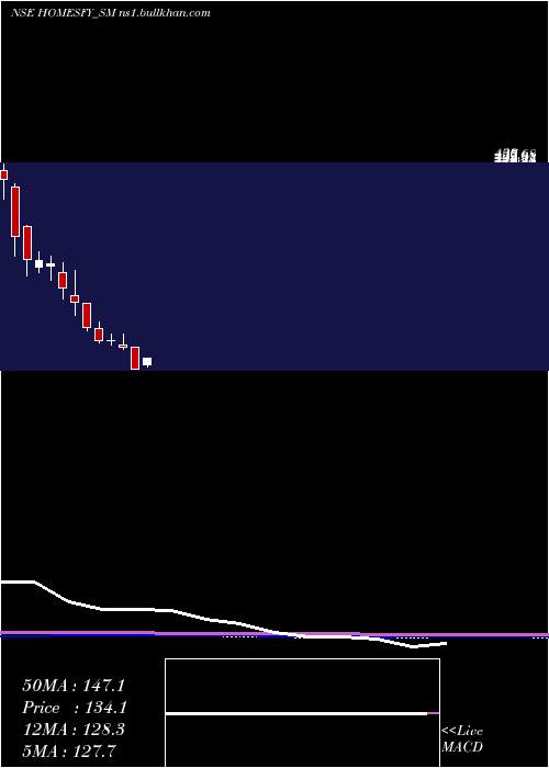  monthly chart HomesfyRealty