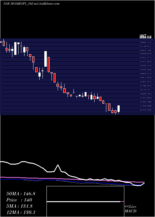  weekly chart HomesfyRealty