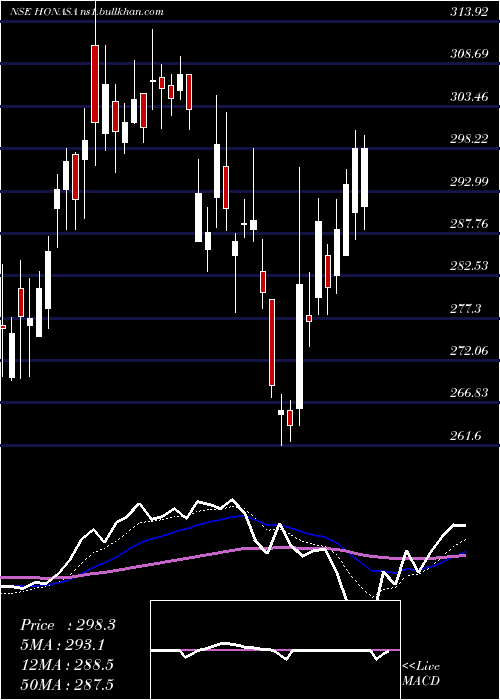  Daily chart HonasaConsumer