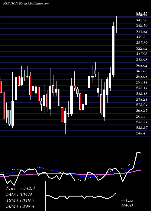  weekly chart HonasaConsumer