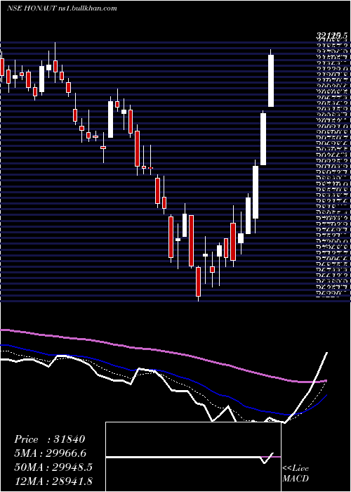  Daily chart HoneywellAutomation