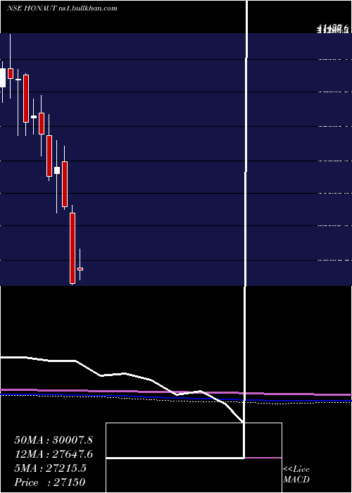  monthly chart HoneywellAutomation
