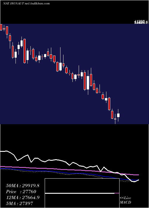  weekly chart HoneywellAutomation
