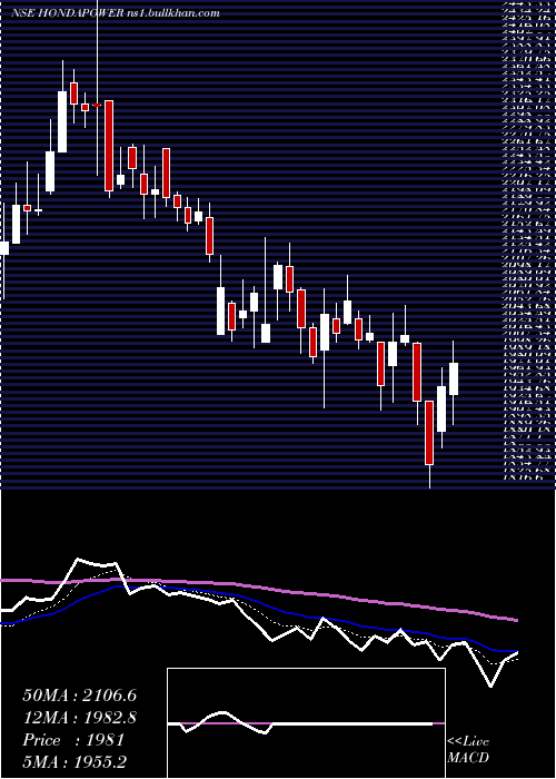  Daily chart HondaSiel