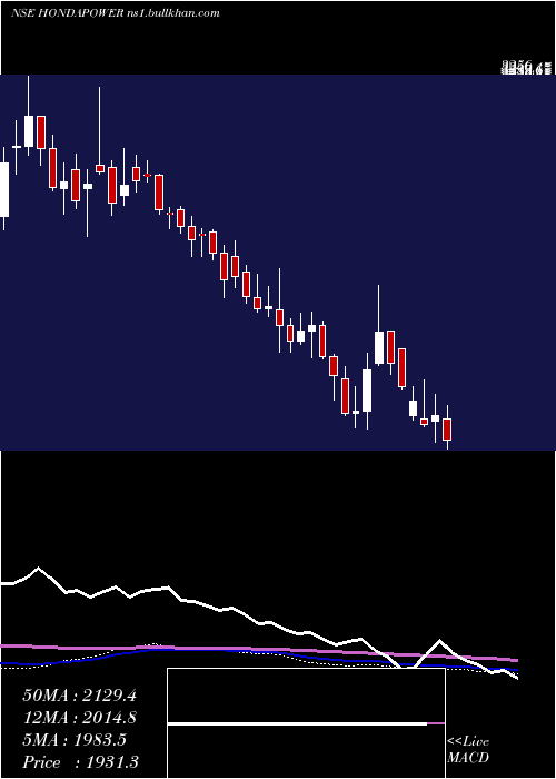  weekly chart HondaSiel