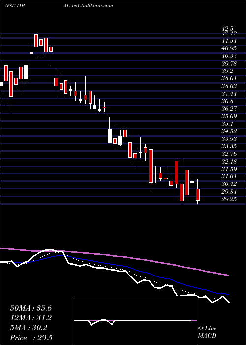  Daily chart HpAdhesives