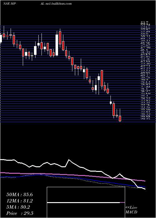  weekly chart HpAdhesives