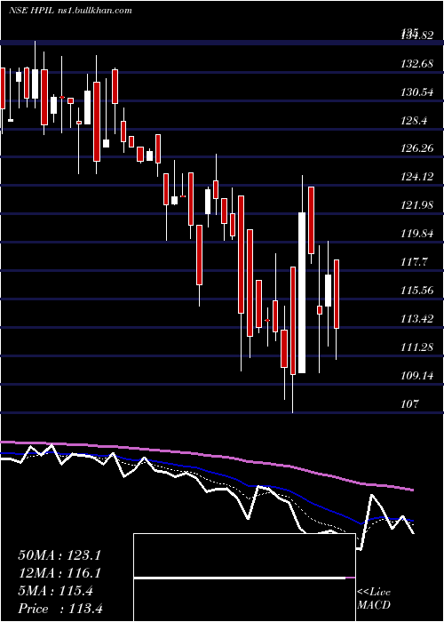  Daily chart HindprakashIndustry