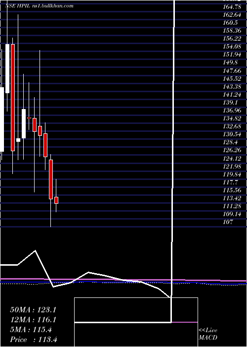  monthly chart HindprakashIndustry