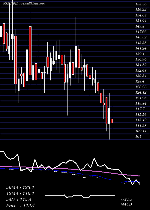  weekly chart HindprakashIndustry