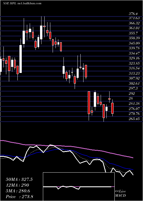  Daily chart HplElectric