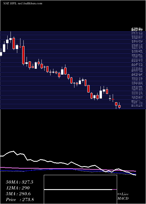  weekly chart HplElectric