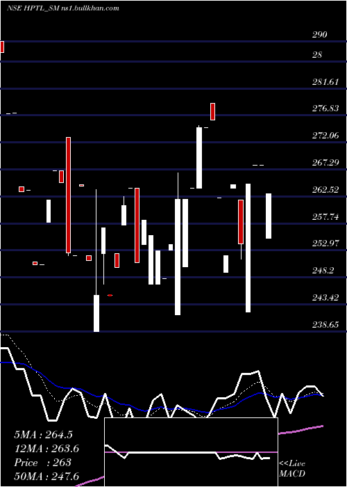  Daily chart HpTelecom