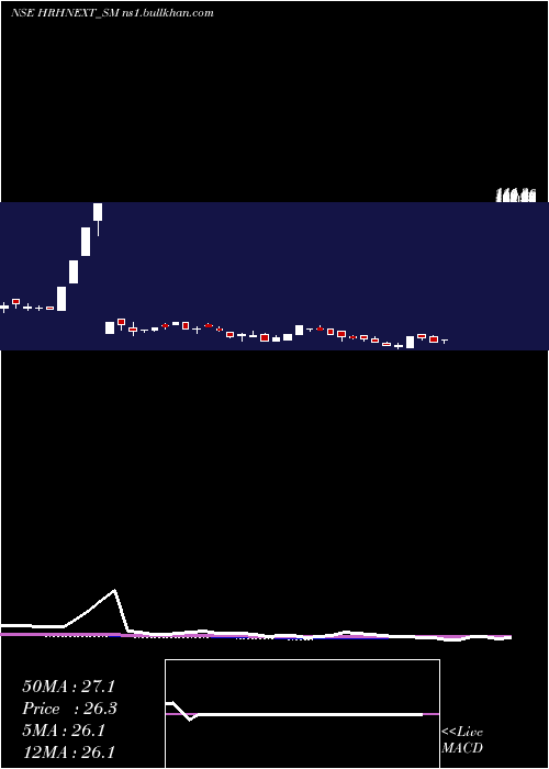 weekly chart HrhNext
