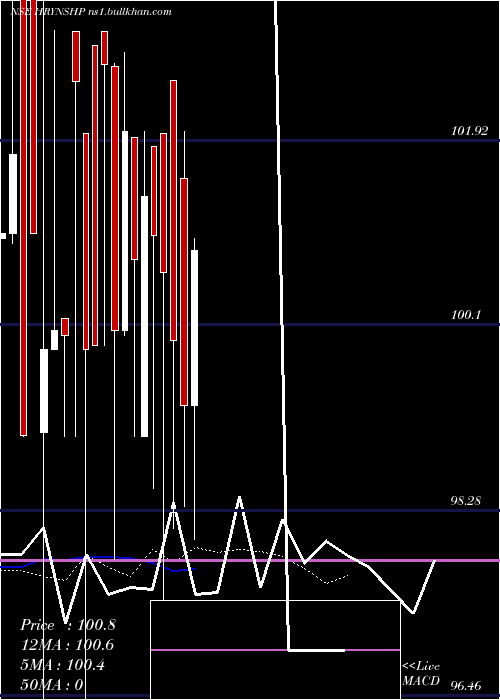  Daily chart HariyanaShip