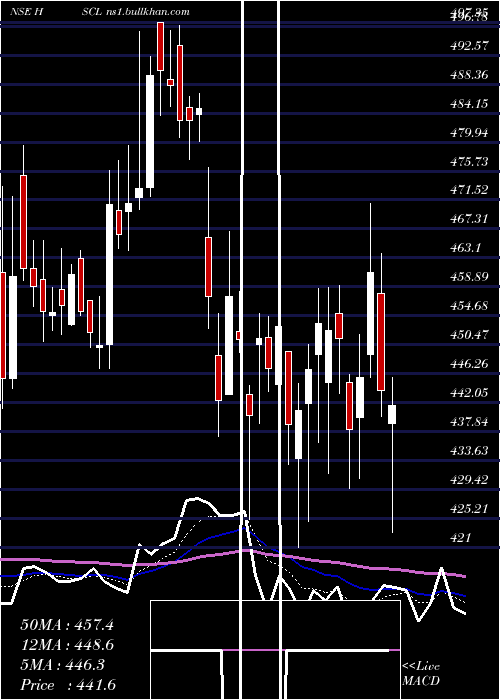  Daily chart HimadriSpeciality