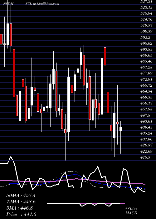  weekly chart HimadriSpeciality