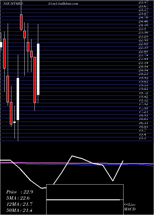  monthly chart HtMedia