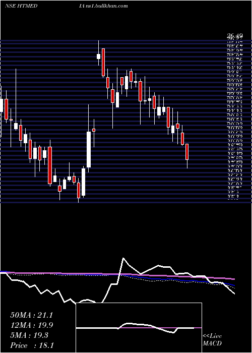  weekly chart HtMedia