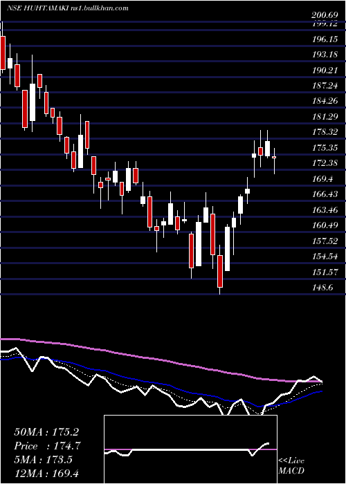 Daily chart HuhtamakiIndia