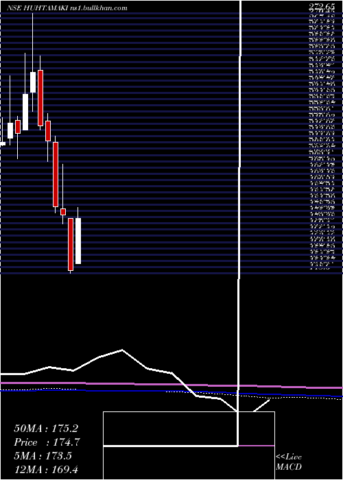  monthly chart HuhtamakiIndia