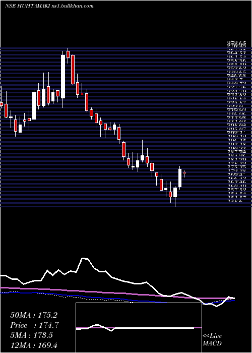  weekly chart HuhtamakiIndia