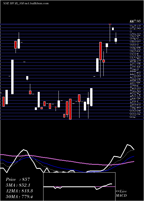  Daily chart HvaxTechnologies