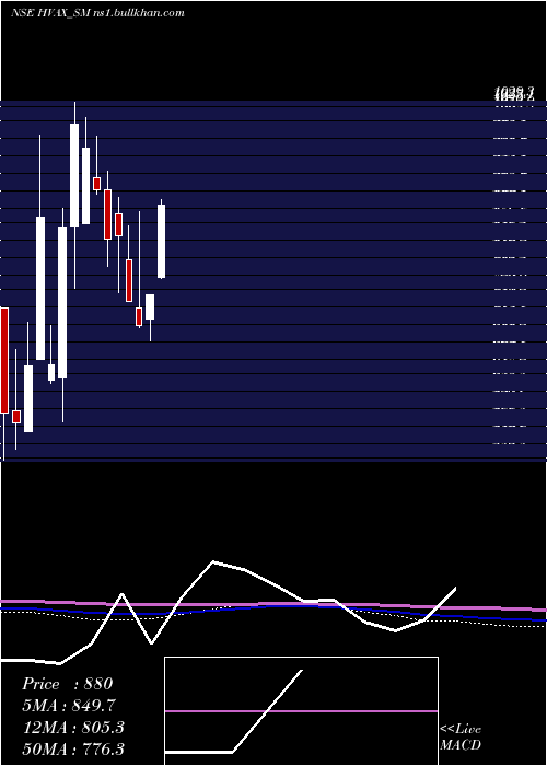  monthly chart HvaxTechnologies