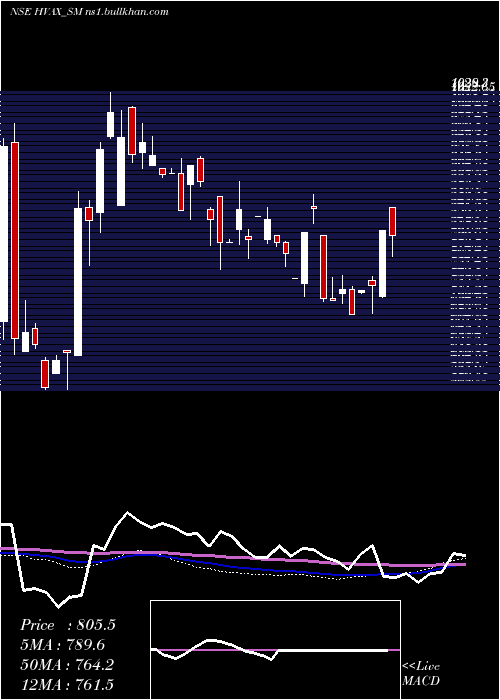  weekly chart HvaxTechnologies