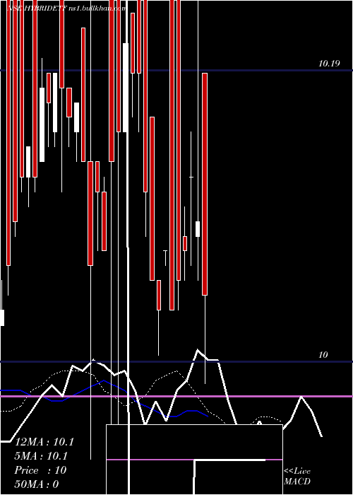  Daily chart MiraeamcHybridetf
