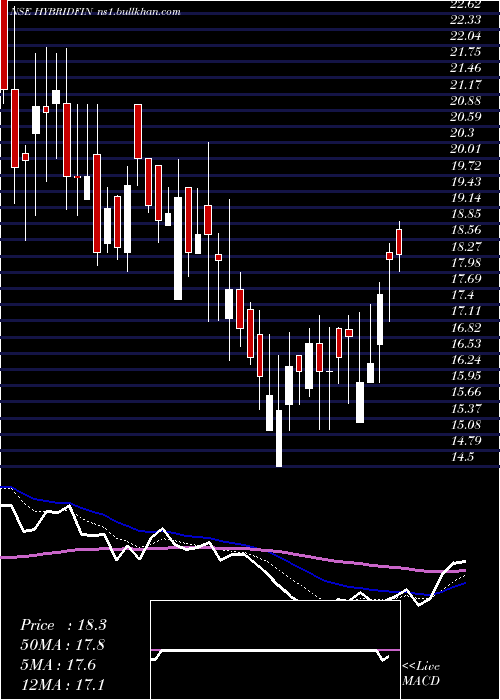  Daily chart HybridFinancial