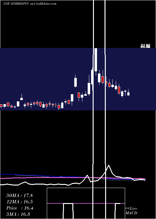  weekly chart HybridFinancial