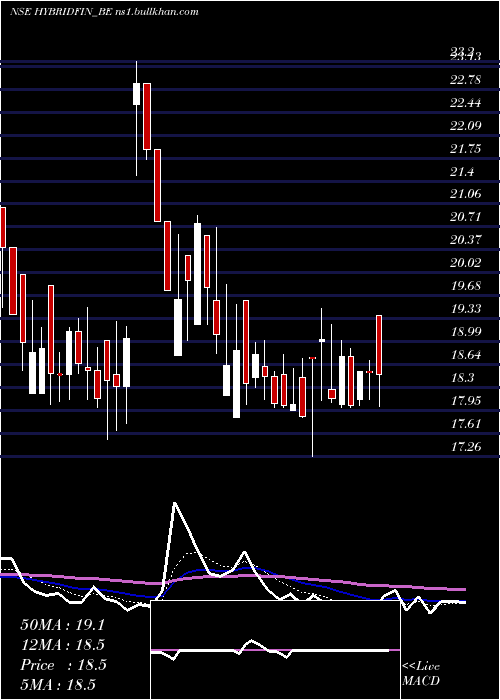  Daily chart HybridFinancial