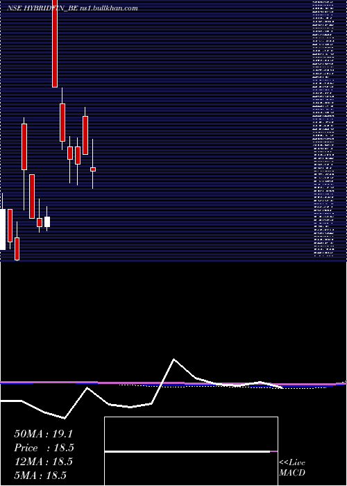  monthly chart HybridFinancial