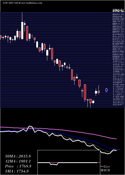  Daily chart HyundaiMotor