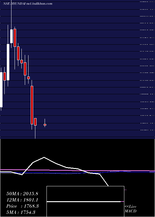  monthly chart HyundaiMotor