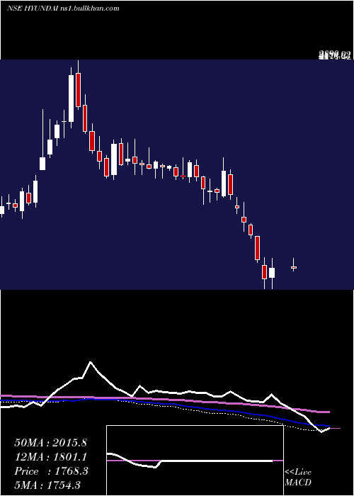  weekly chart HyundaiMotor