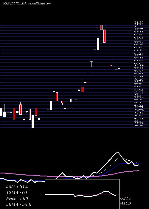  Daily chart IblFinance