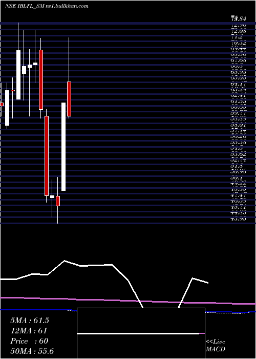  monthly chart IblFinance
