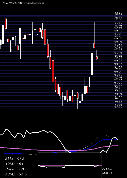  weekly chart IblFinance