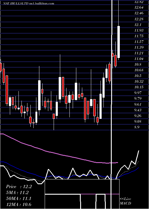  Daily chart Indiabulls