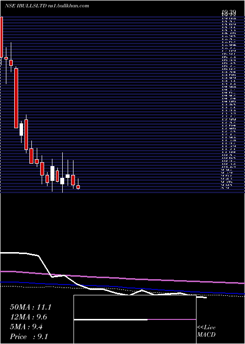  weekly chart Indiabulls