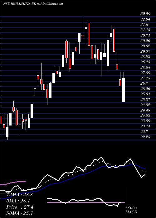  Daily chart Indiabulls